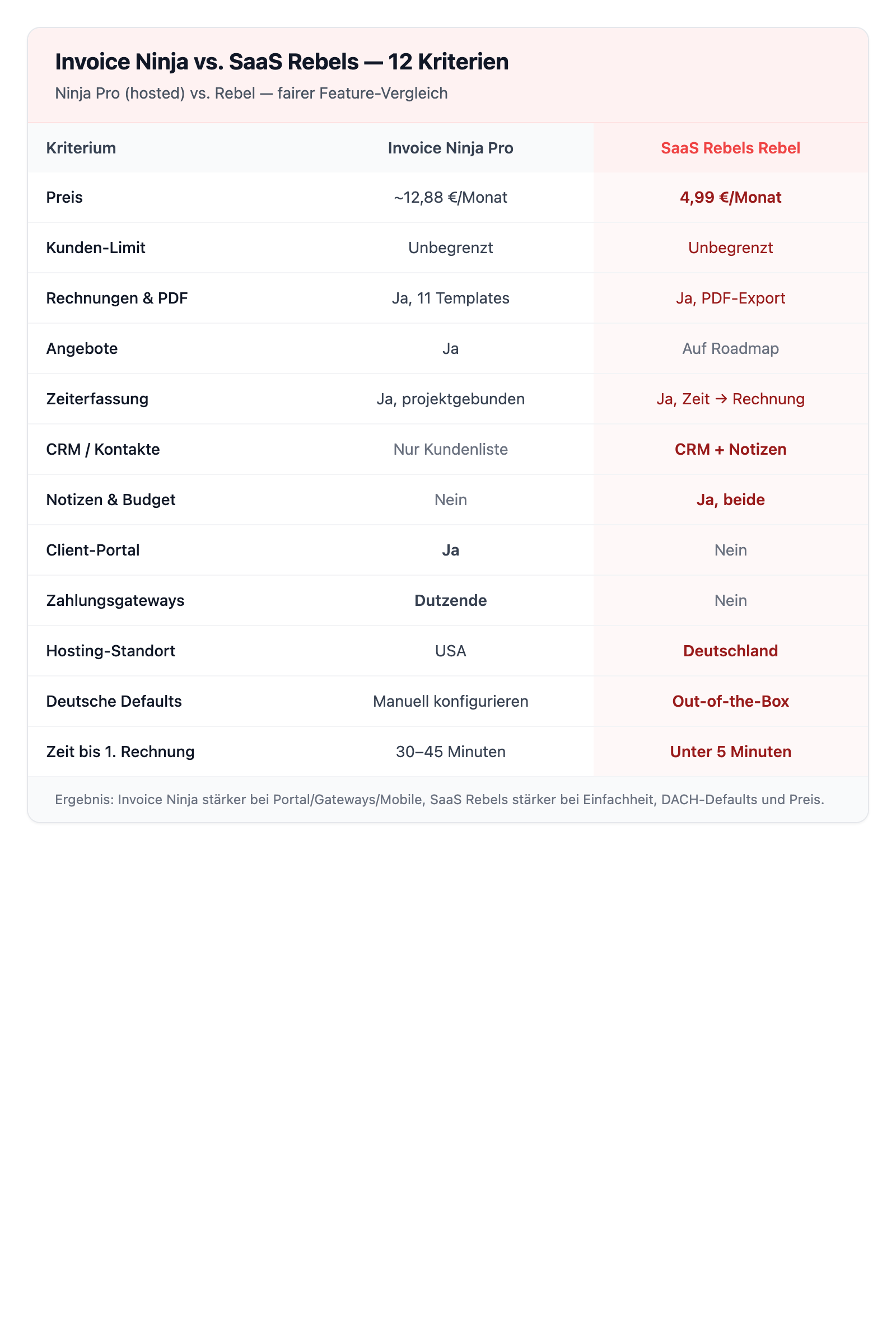 Invoice Ninja vs SaaS Rebels Vergleich über 12 Kriterien: Preis, Features, Hosting, Einfachheit