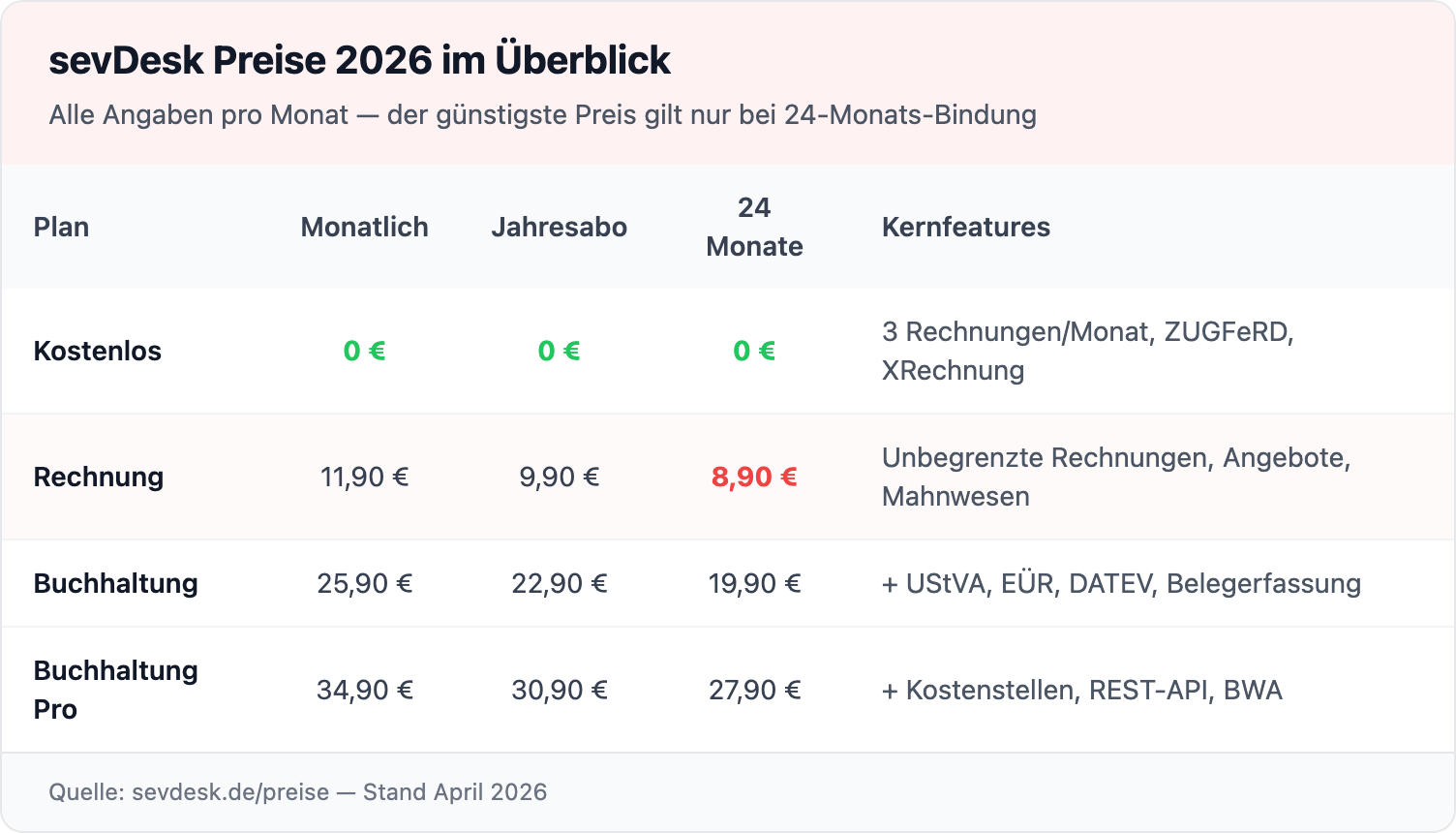 sevDesk Preise 2026 im Überblick — alle vier Pläne mit monatlicher, jährlicher und 24-Monats-Zahlung