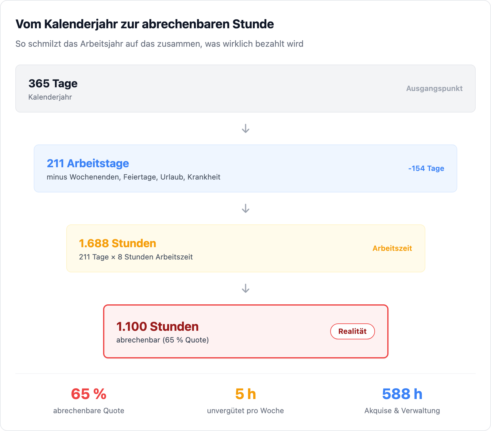 Vom Kalenderjahr zur abrechenbaren Stunde — 365 Tage werden zu 1.100 abrechenbaren Stunden