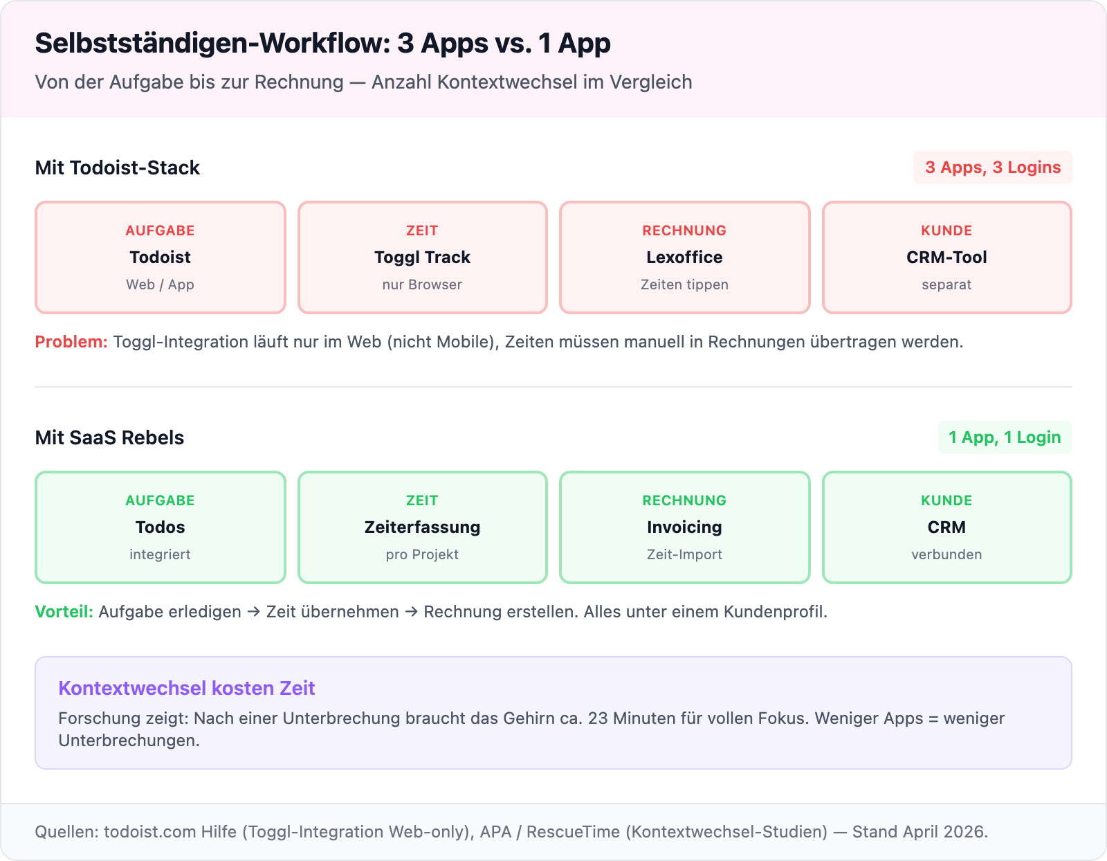 Selbstständigen-Workflow: 3 Apps vs. 1 App — Aufgabe, Zeit, Rechnung, Kunde