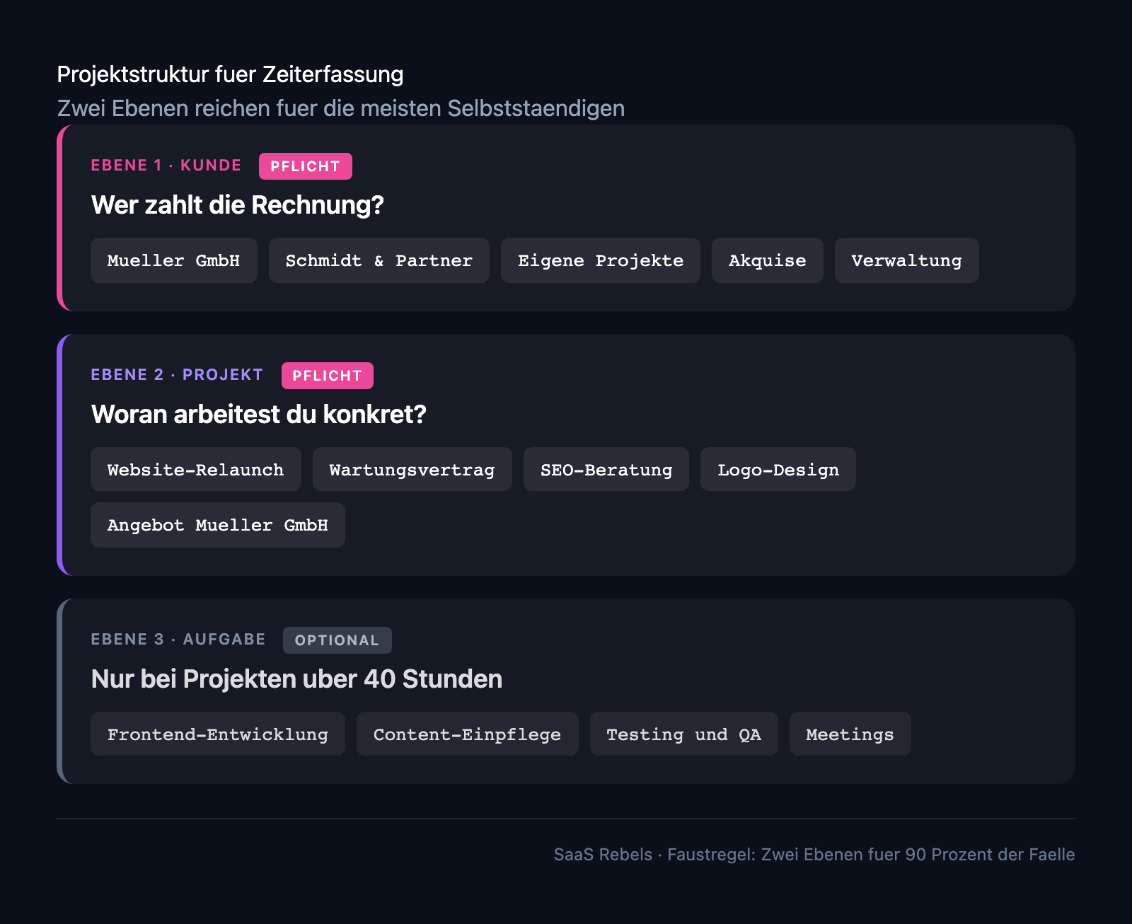 Projektstruktur: Drei-Ebenen-Hierarchie für Zeiterfassung