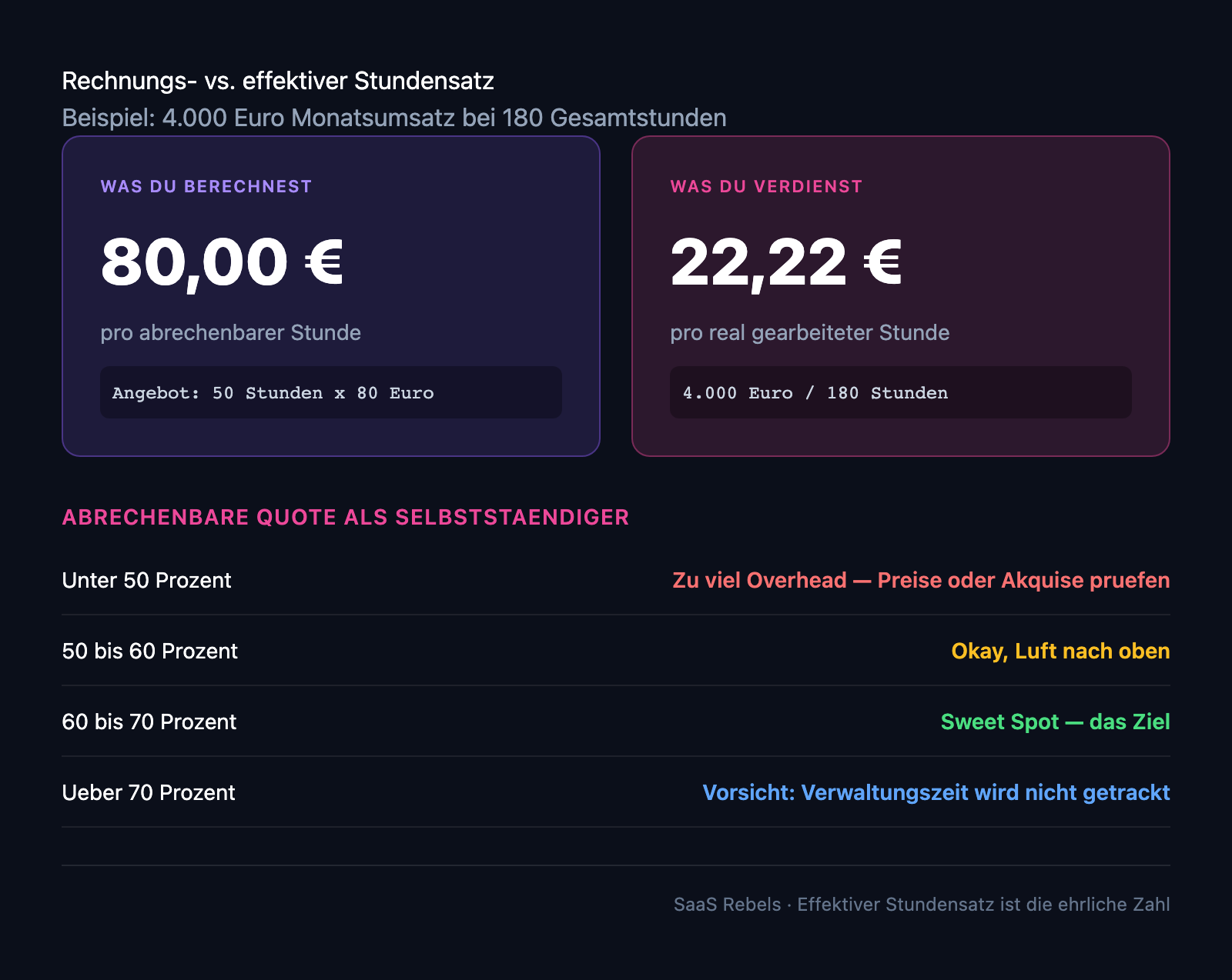 Kennzahlen: Effektiver Stundensatz vs. Rechnungsstundensatz